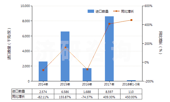 2014-2018年3月中國橡、塑、革外底，皮革面滑雪鞋靴和板靴(HS64031200)進(jìn)口量及增速統(tǒng)計